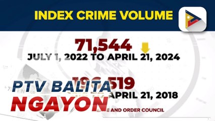 Krimen sa ilalim ng administrasyong Marcos, bumaba