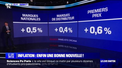 Inflation: bonne nouvelle, les prix arrêtent de grimper dans les supermarchés
