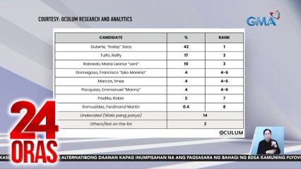 Resulta ng presidential opinion poll ng Oculum Research and Analytics | 24 Oras