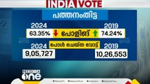 പത്തനംതിട്ടയിൽ എത്ര കുറഞ്ഞു; കണക്കുകൾ നോക്കാം