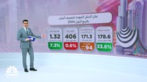 كيف دعم تراجع المخصصات نمو أرباح مصرف الريان بالربع الأول لـ2024؟