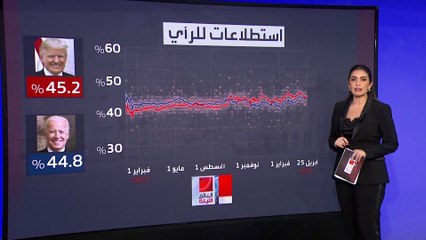 استطلاع جديد يكشف تقدم ترمب على بايدن بفارق طفيف