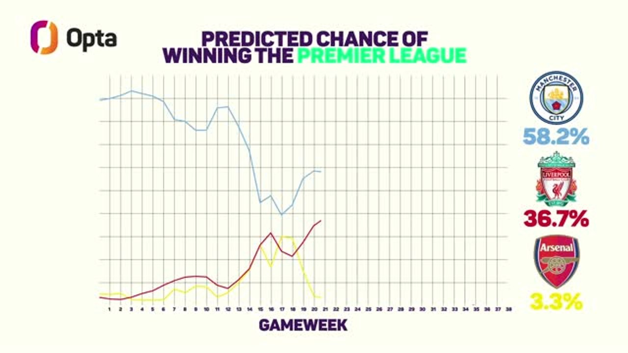 Opta predicts the title race - City and Arsenal in a two-horse race