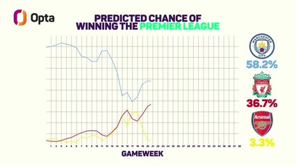 Opta predicts the title race - City and Arsenal in a two-horse race