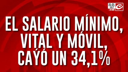 El salario mínimo, vital y móvil cayó más del 34%