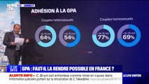 56% des Français se disent favorables à la GPA pour les couples homosexuels