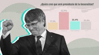 Sólo uno de cada cinco catalanes cree que Puigdemont será presidente
