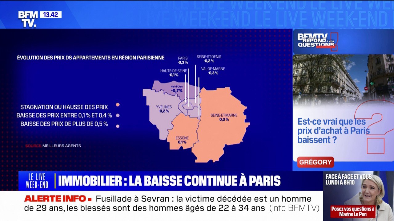 Immobilier: est-ce vrai que les prix d'achat à Paris baissent ? BFMTV répond à vos questions