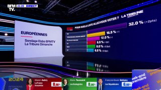 Élections européennes: Jordan Bardella continue de creuser l'écart (32%) dans un nouveau sondage Elabe