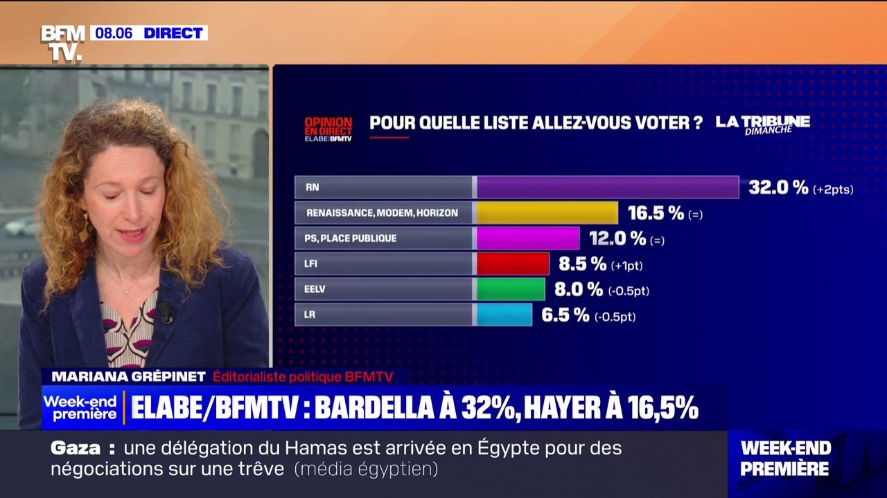 Européennes: l'écart se creuse encore entre la liste du camp présidentiel et celle du Rassemblement National