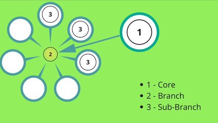 6. Sub-Branching The Details Into Your Mind Mapping System