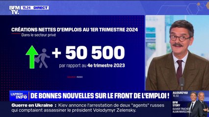 Au premier trimestre 2024, on compte 50.500 créations nettes d'emplois dans le secteur privé