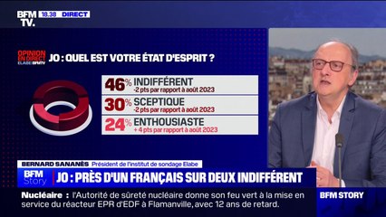 46% des Français se disent "indifférents" face à la perspective des Jeux olympiques (Elabe/BFMTV)