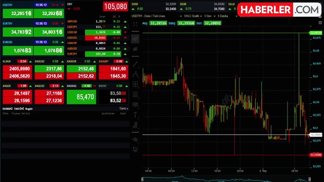 GÜNCEL DOLAR KURU! Dolar ne kadar, 1 Dolar kaç lira? Bugün (8 Mayıs) Dolar ne kadar oldu?