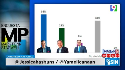 Opiniones diferentes aseguran que resultado de encuesta no influye en el voto | Primera Emisión SIN