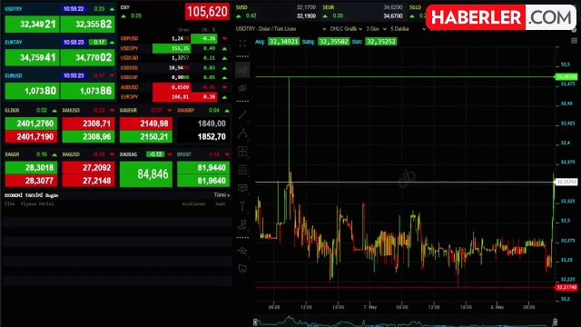 ANLIK ALTIN FİYATLAR! Bugün (9 Mayıs) çeyrek ve gram altın kaç TL? Kapalı Çarşı altın fiyatları ne kadar?