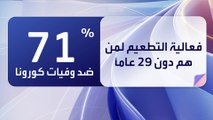 مضاعفات لقاح كورونا تعود للجدل بعد تضرر سيدة مغربية من اللقاح