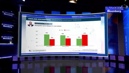 Santiago Taboada tiene la percepción positiva más alta tras el último debate: Ximena Céspedes