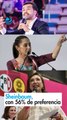 Sheinbaum, con 56% de preferencia