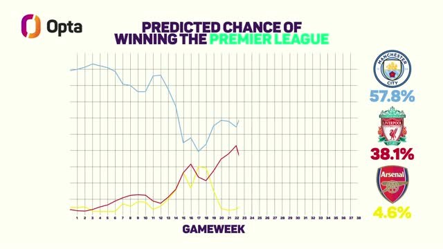 Opta predicts the title race - City on the brink