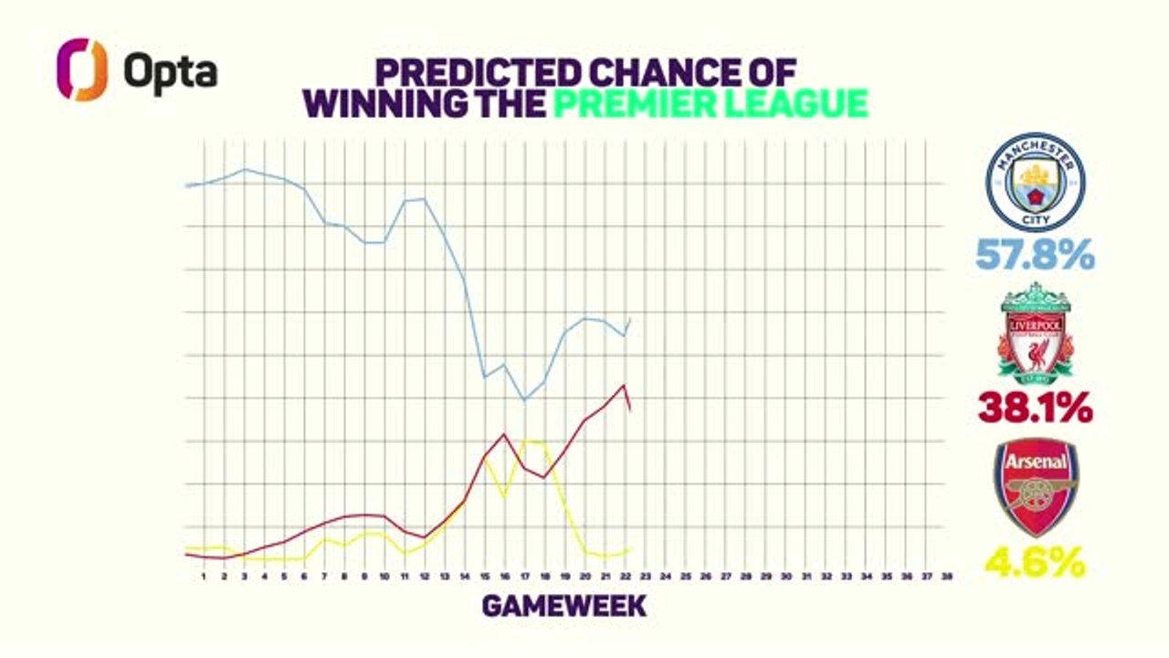 Opta predicts the title race - City on the brink