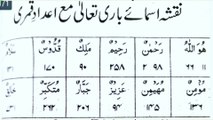 HOW TO FIND THE ISME AZAM WITH YOUR NAME.      اپنے نا م سے اسم اعظم کیسے معلوم کرتے ہیں