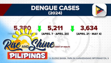 下载视频: Bilang ng kaso ng dengue sa bansa, bumaba ayon sa DOH