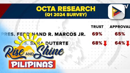 PBBM at iba pang gov’t officials, nananatiling mataas ang performance rating ayon sa isang survey