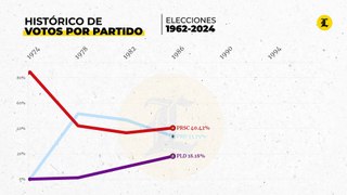 Desempeño de los partidos mayoritarios en las elecciones de República Dominicana desde el 1962 y hasta 2024