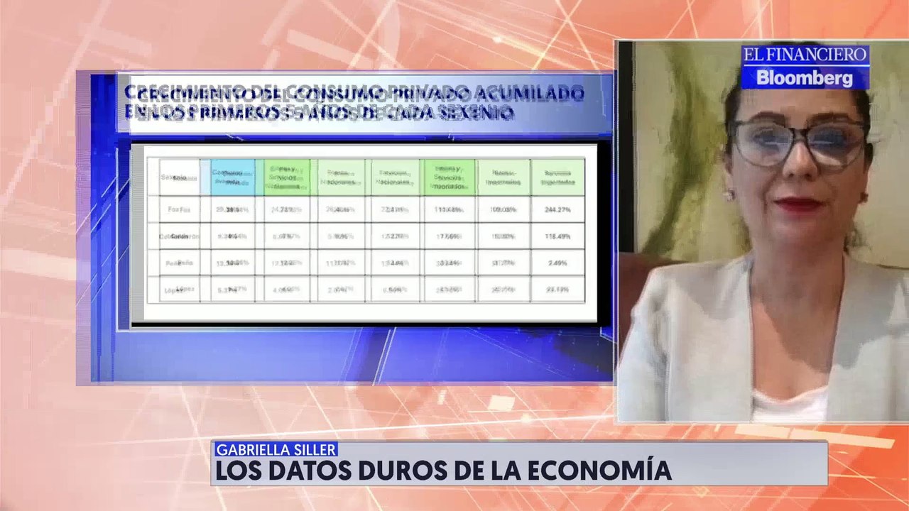 El sexenio de AMLO podría cerrar con el menor crecimiento desde la Madrid: Gabriella Siller