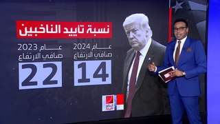 تصاعد حظوظ ترمب الانتخابية بأعلى نسبة تأييد له منذ ديسمبر من عام 2021