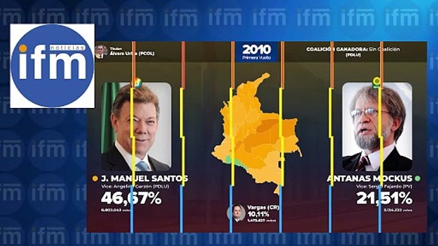 Evolución de las elecciones presidenciales en Colombia desde el 2002