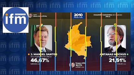 Evolución de las elecciones presidenciales en Colombia desde el 2002