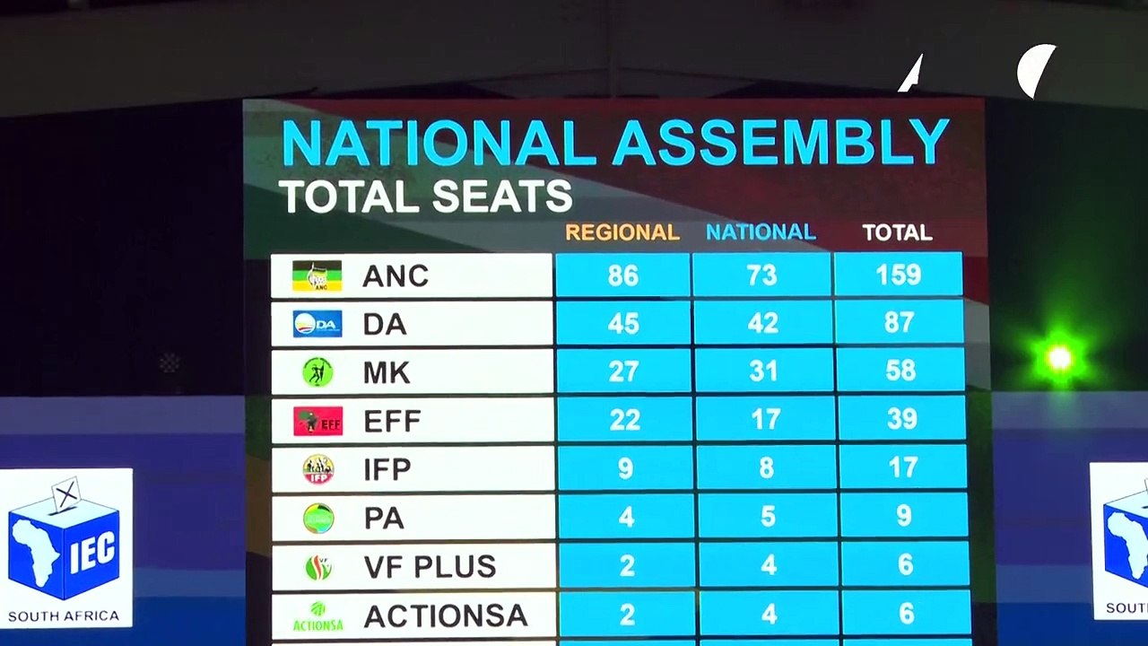 Endergebnis: ANC in Südafrika verliert absolute Mehrheit