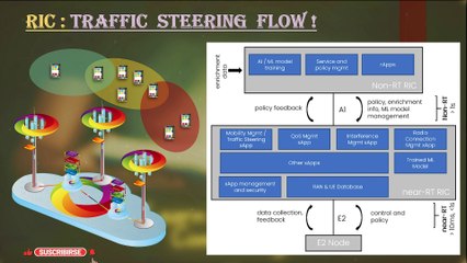 Session 19: Introduction to RIC (Radio Intelligent Controller) in Open RAN and Use Cases
