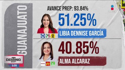 Libia Dennise encabeza los resultados emitidos por el PREP