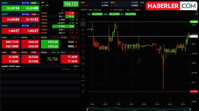 Borsa İstanbul'da BIST 100 endeksi güne yükselişle başladı