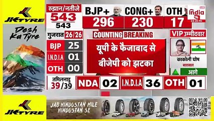 Breaking News: अयोध्या में यानि फैजाबाद लोकसभा सीट पर हारे BJP प्रत्याशी लल्लू सिंह हारे