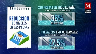 36% de presas en México registran bajo nivel de agua, advierte la Conagua