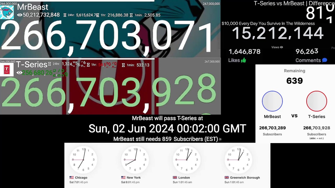 MrBeast passes T-Series
