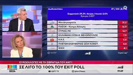 Ευρωεκλογές 2024 - «Πάγωσαν» στο πλατό του ΑΝΤ1 - Ο Χατζηνικολάου έτρεξε να βοηθήσει: «Έπεσε...»