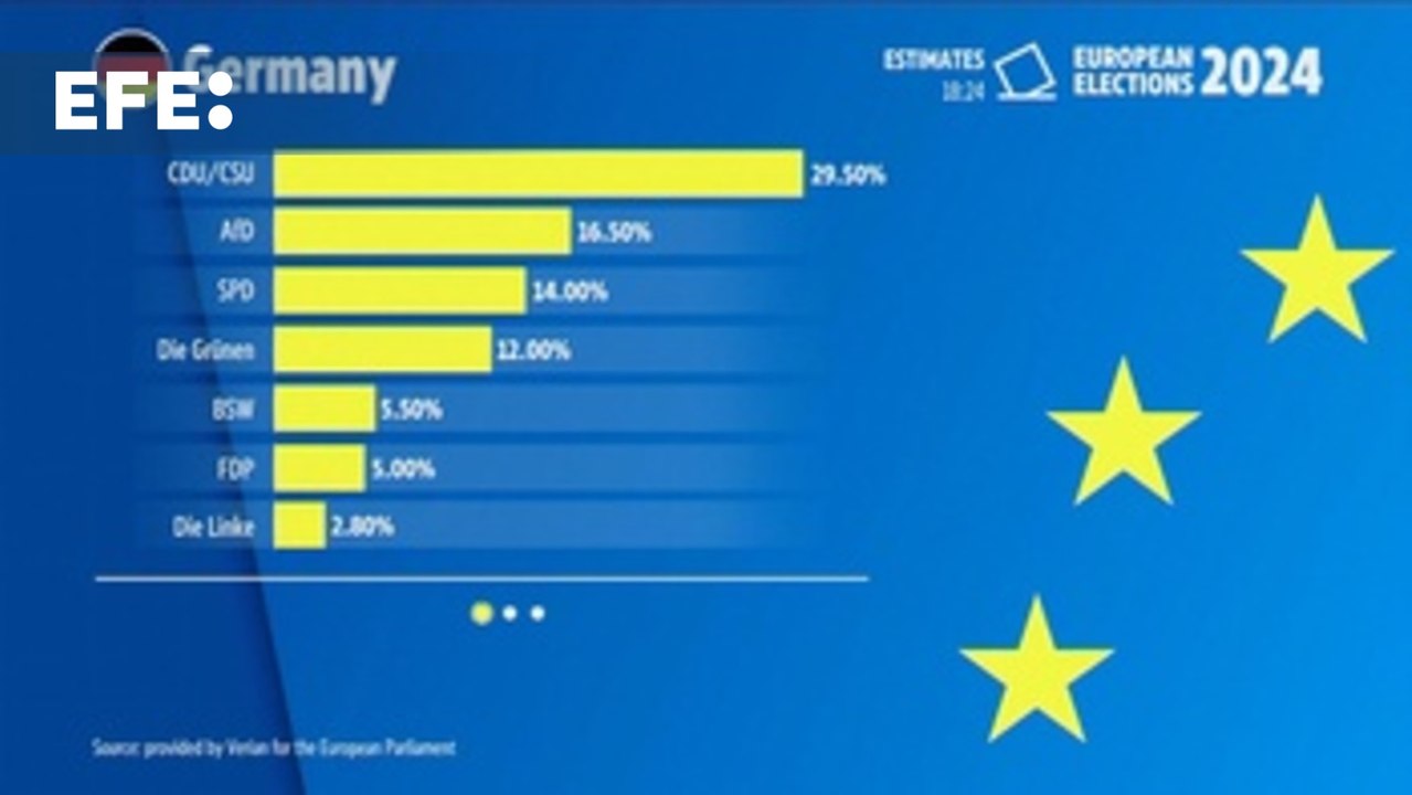 Primeros sondeos de Alemania, Austria, Chipre, Grecia y Países Bajos en las elecciones europeas