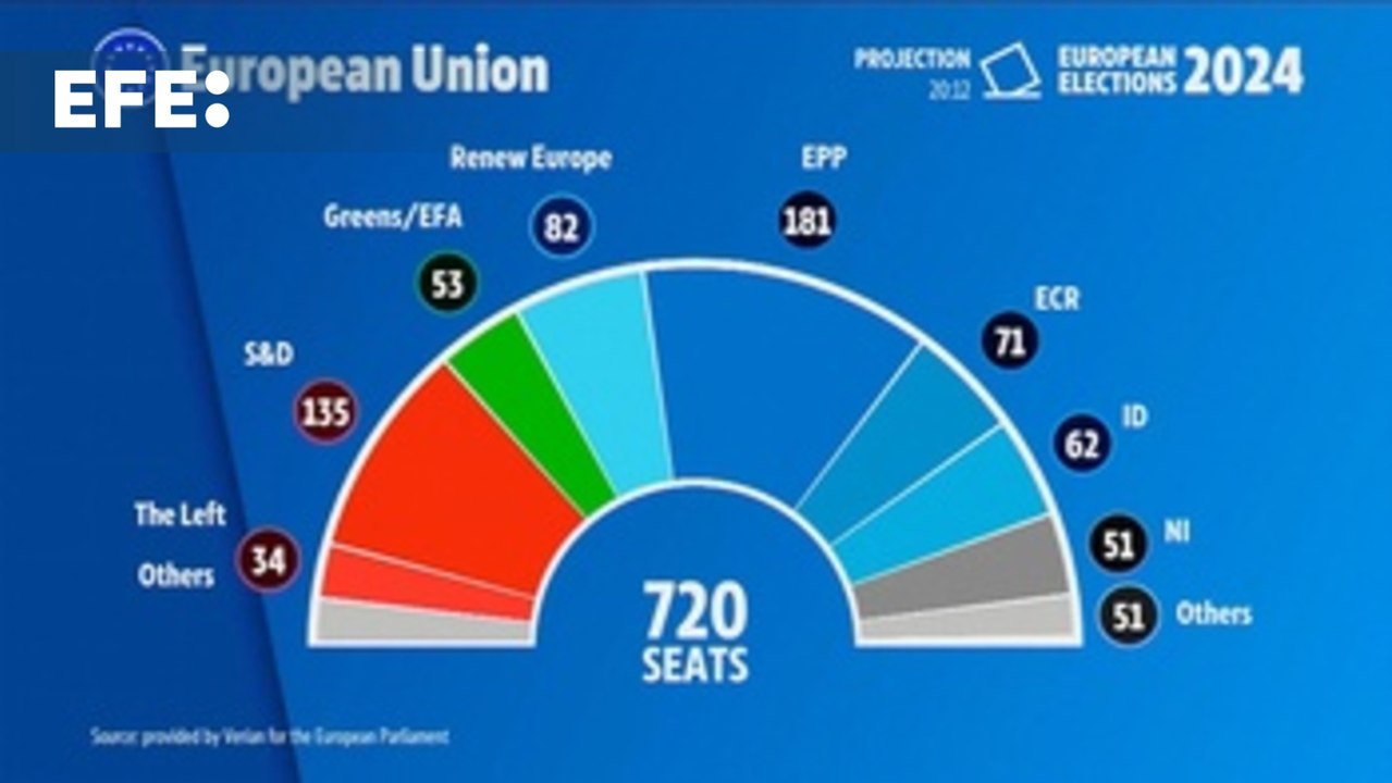 El Partido Popular Europeo ganaría las elecciones europeas con 181 escaños, según sondeos