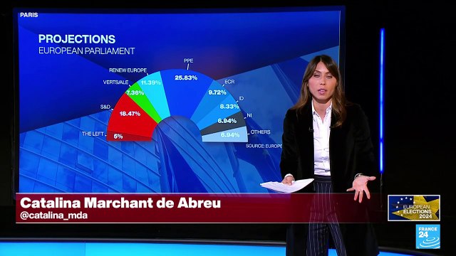 2024 European elections: Christian Democrats and Socialists remain dominant