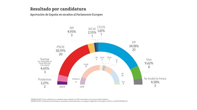 Resultados elecciones europeas en España