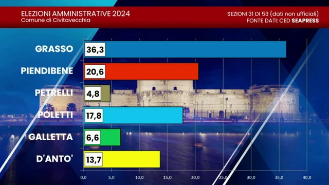 LA SCELTA 2024 Spoglio Elezioni Amministrative Città di Civitavecchia