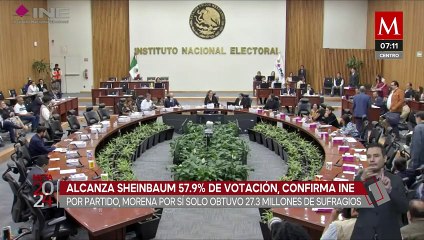 Claudia Sheinbaum logra un 59.7 % en las votaciones, aseguró INE