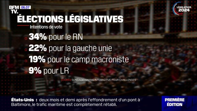 SONDAGE - Le Rassemblement national crédité de 34% des intentions de vote pour les élections législatives