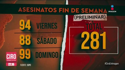 Este fin de semana se registraron 281 asesinatos en México