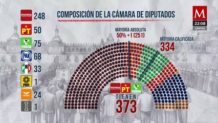 Morena lidera conformación del Congreso tras cómputos electorales